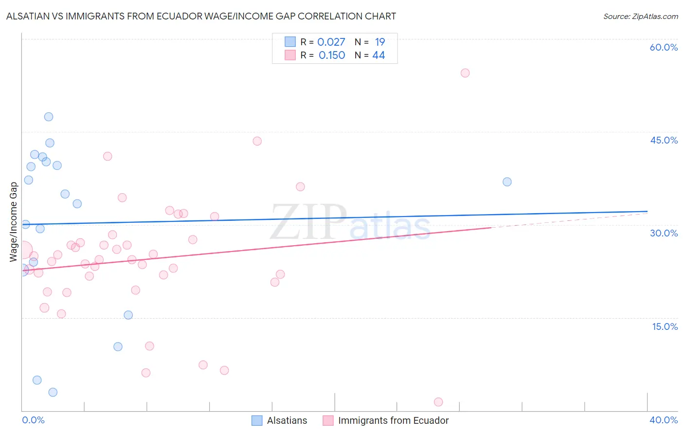 Alsatian vs Immigrants from Ecuador Wage/Income Gap