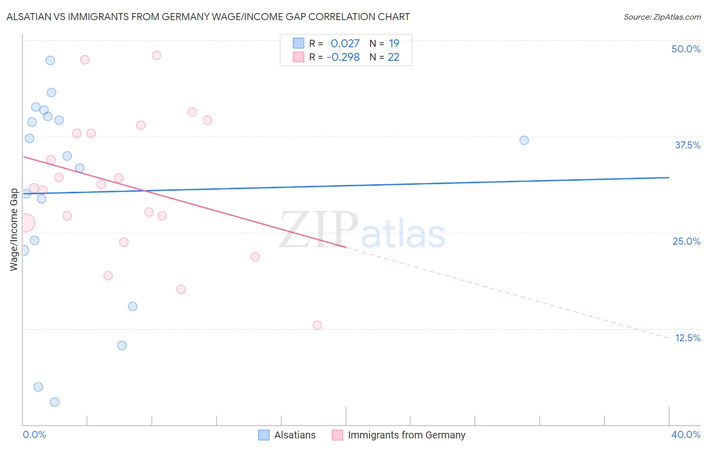 Alsatian vs Immigrants from Germany Wage/Income Gap