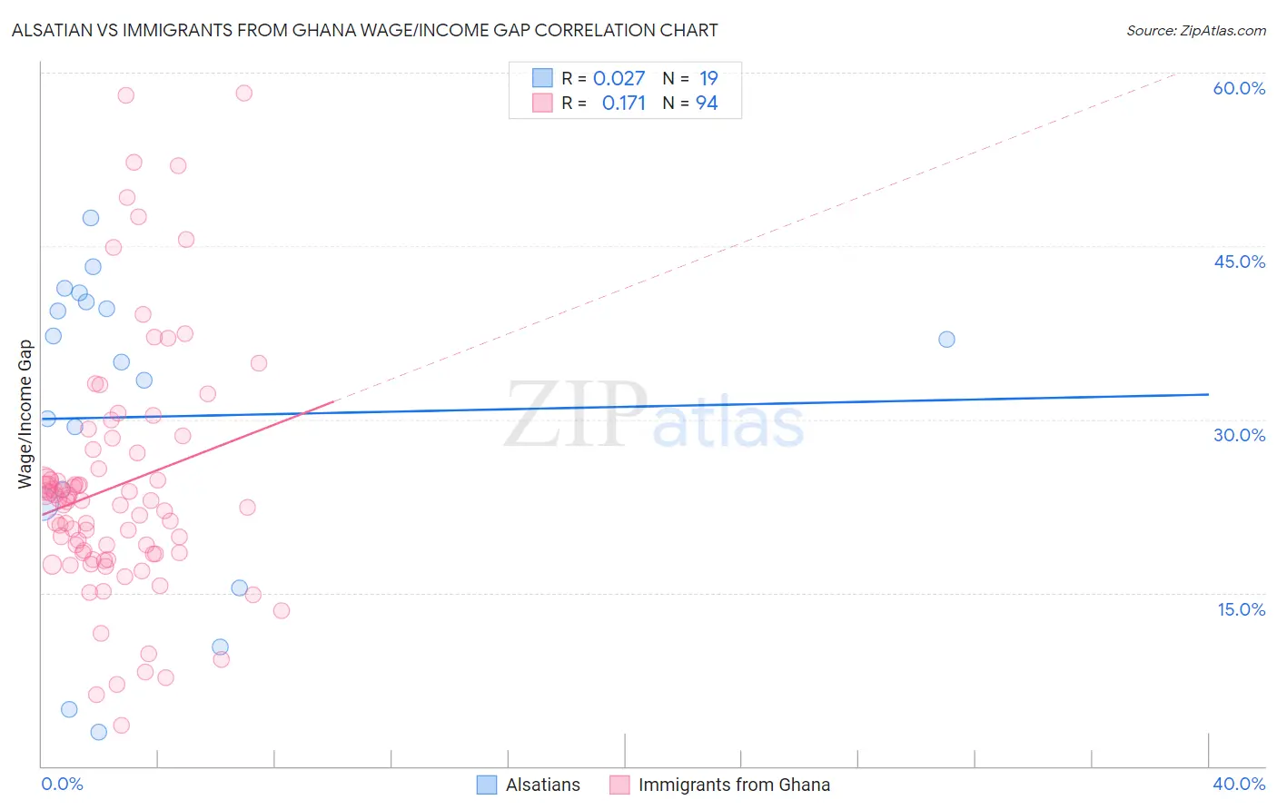 Alsatian vs Immigrants from Ghana Wage/Income Gap