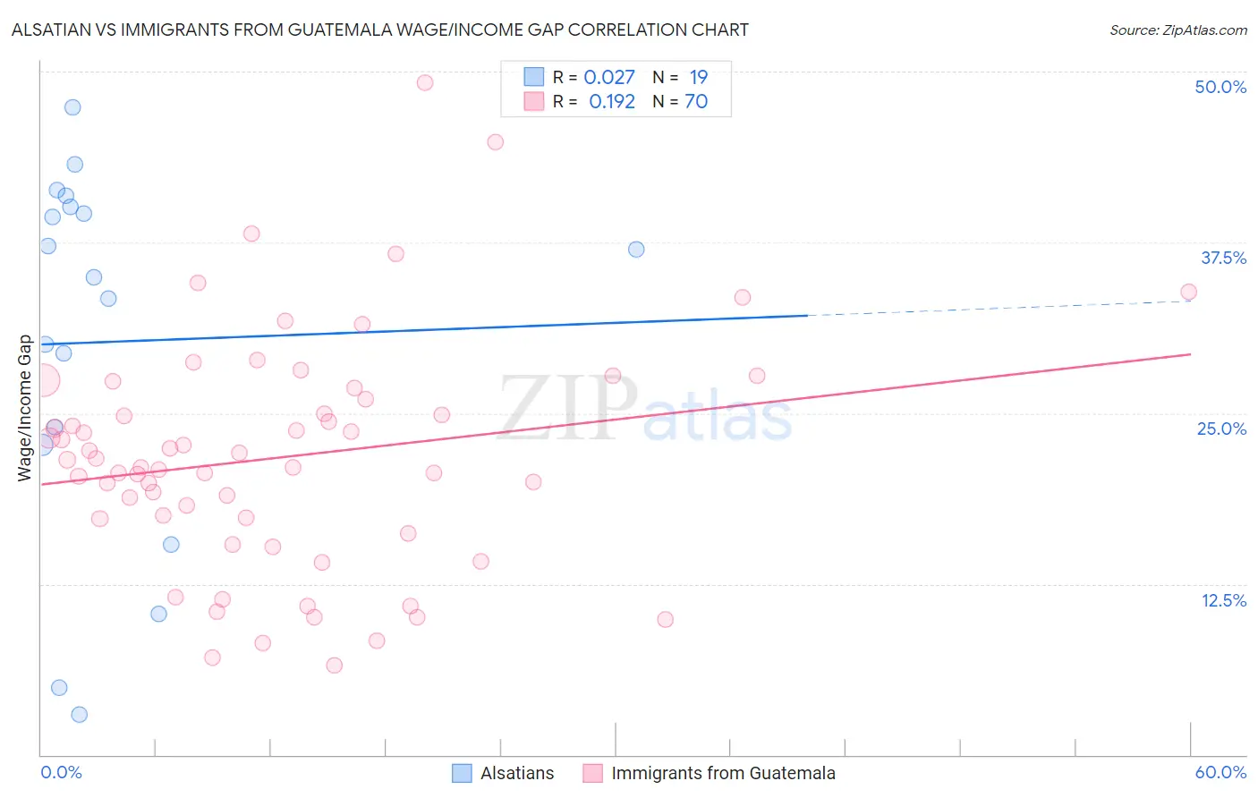 Alsatian vs Immigrants from Guatemala Wage/Income Gap