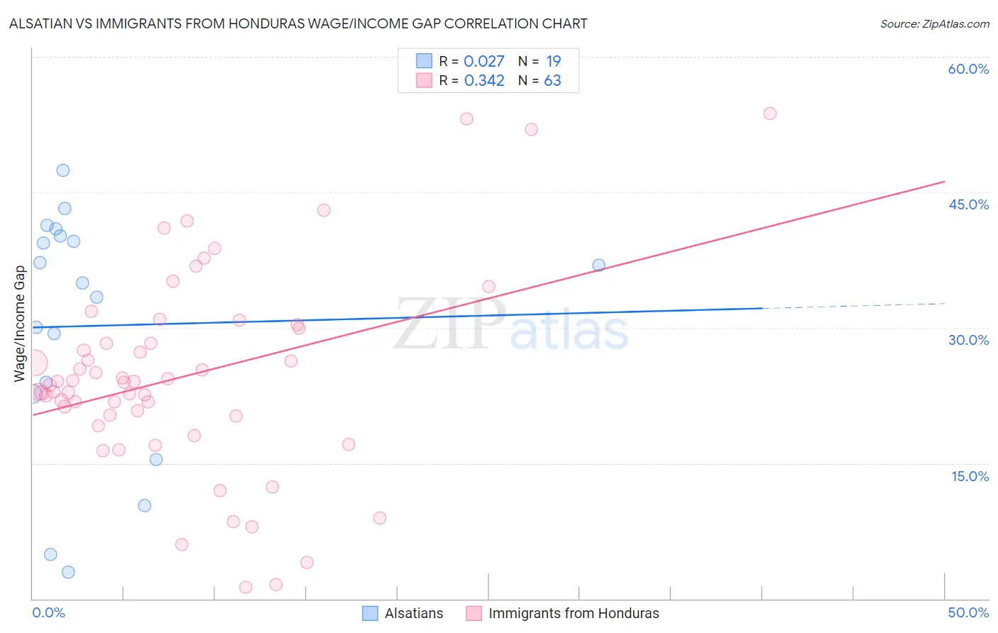 Alsatian vs Immigrants from Honduras Wage/Income Gap