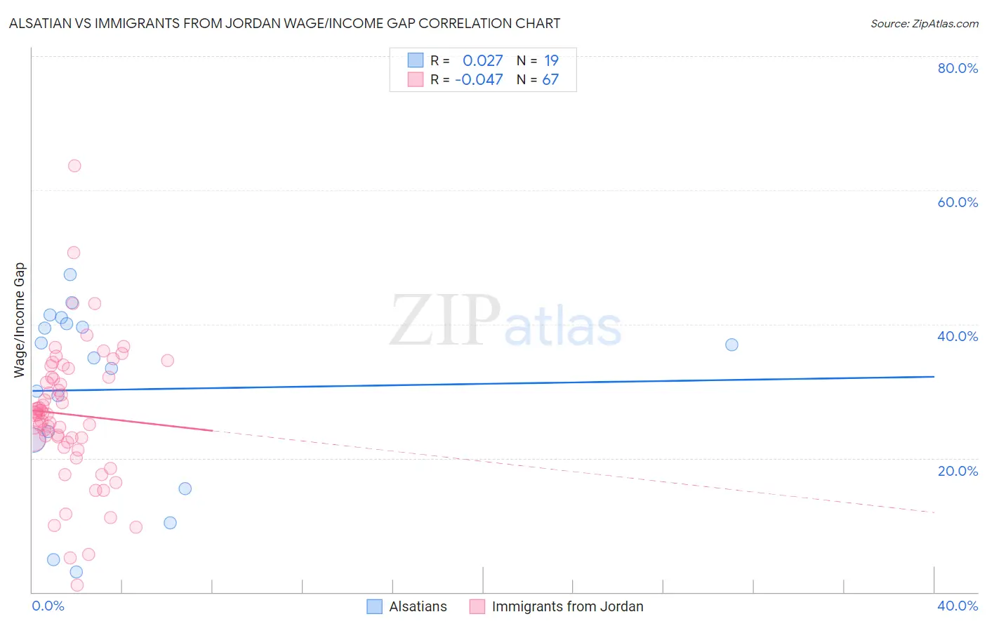 Alsatian vs Immigrants from Jordan Wage/Income Gap