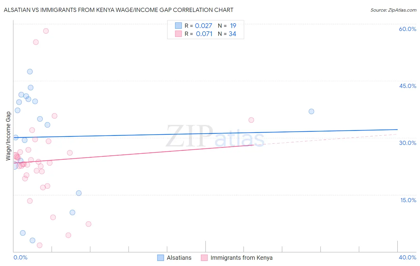 Alsatian vs Immigrants from Kenya Wage/Income Gap