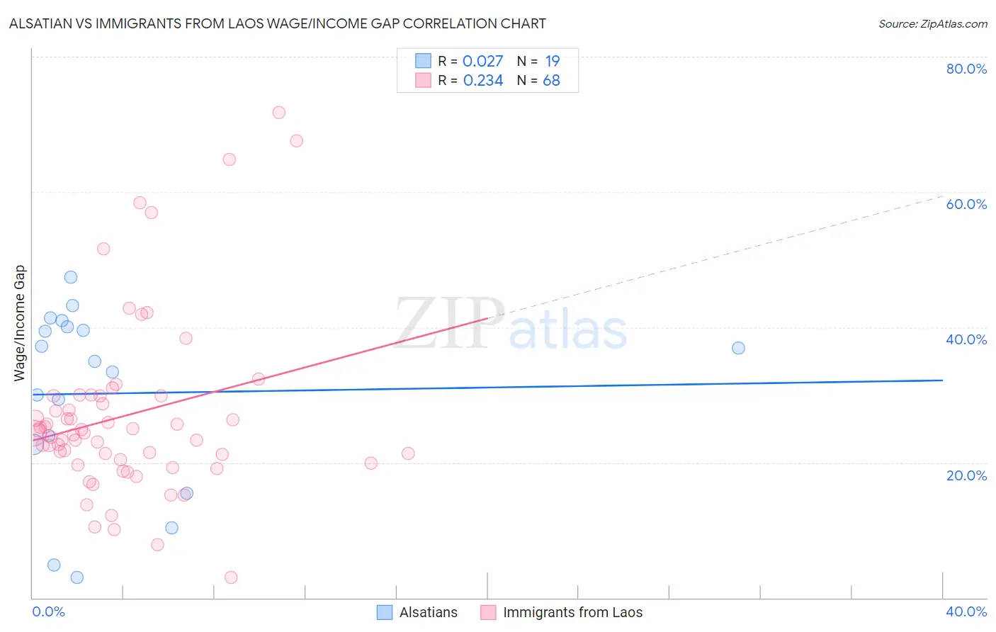 Alsatian vs Immigrants from Laos Wage/Income Gap