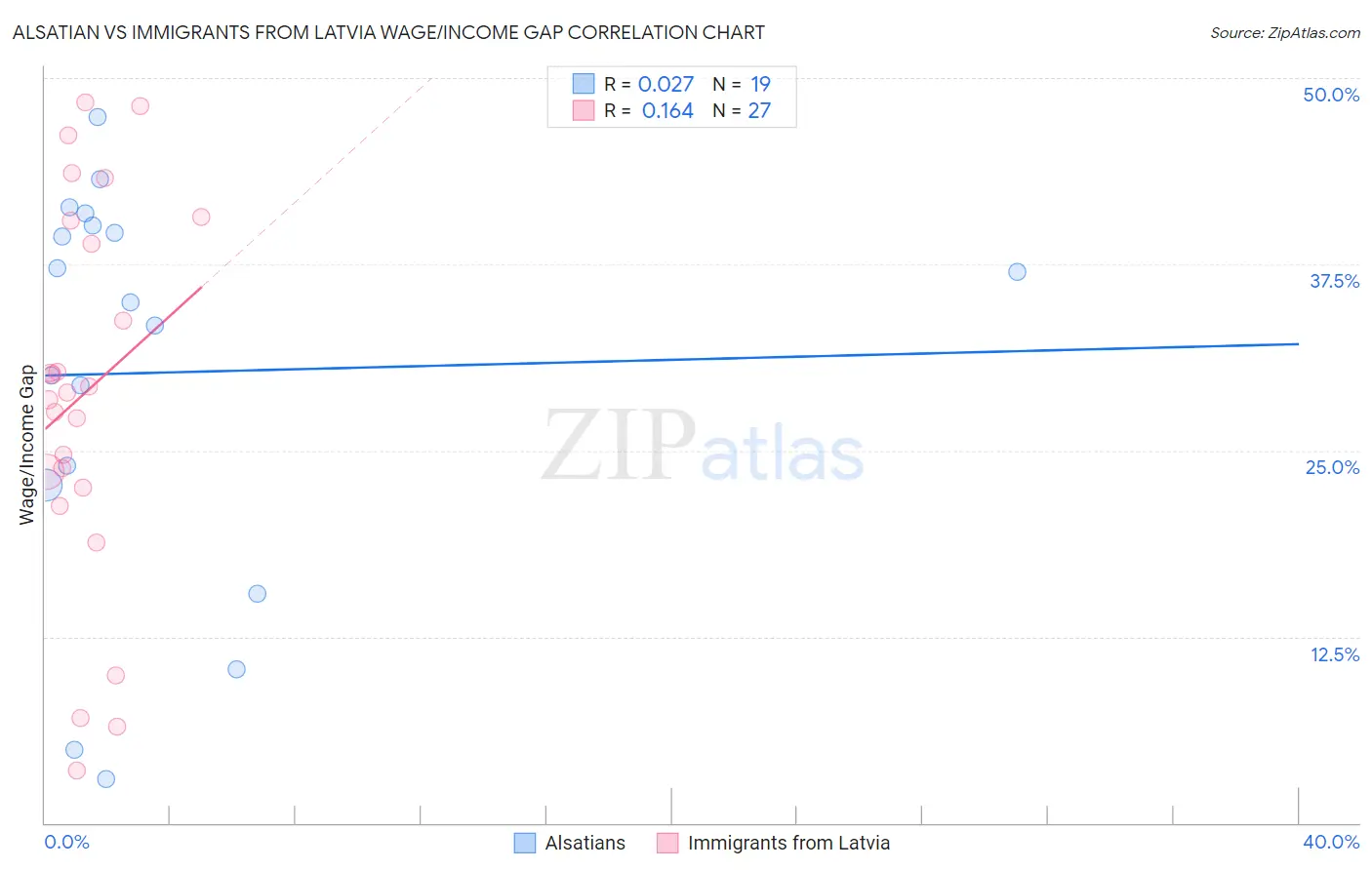 Alsatian vs Immigrants from Latvia Wage/Income Gap