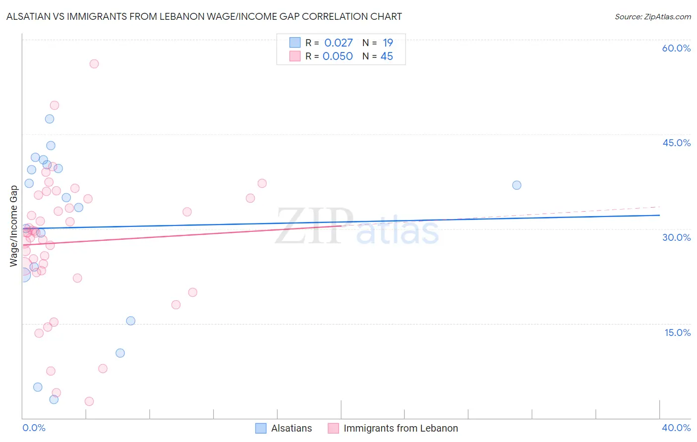 Alsatian vs Immigrants from Lebanon Wage/Income Gap