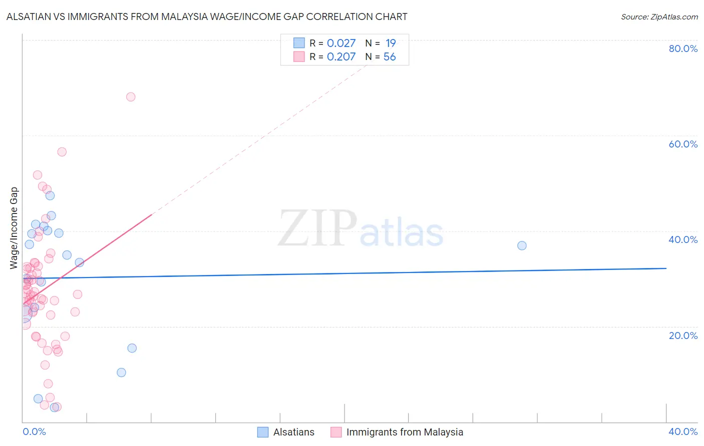 Alsatian vs Immigrants from Malaysia Wage/Income Gap