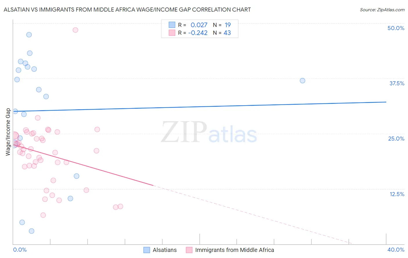 Alsatian vs Immigrants from Middle Africa Wage/Income Gap