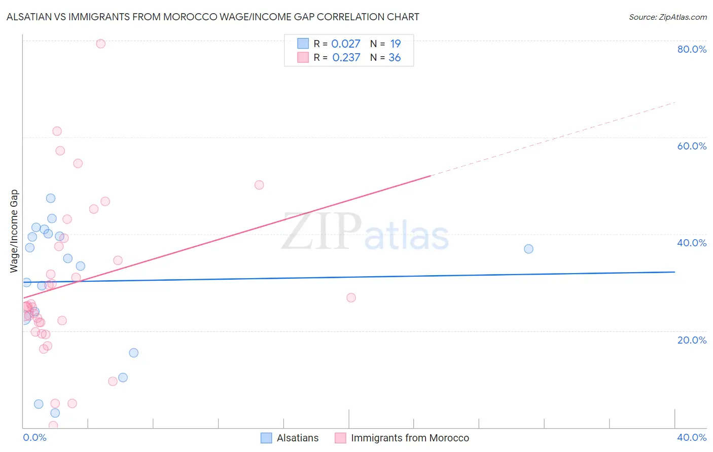 Alsatian vs Immigrants from Morocco Wage/Income Gap