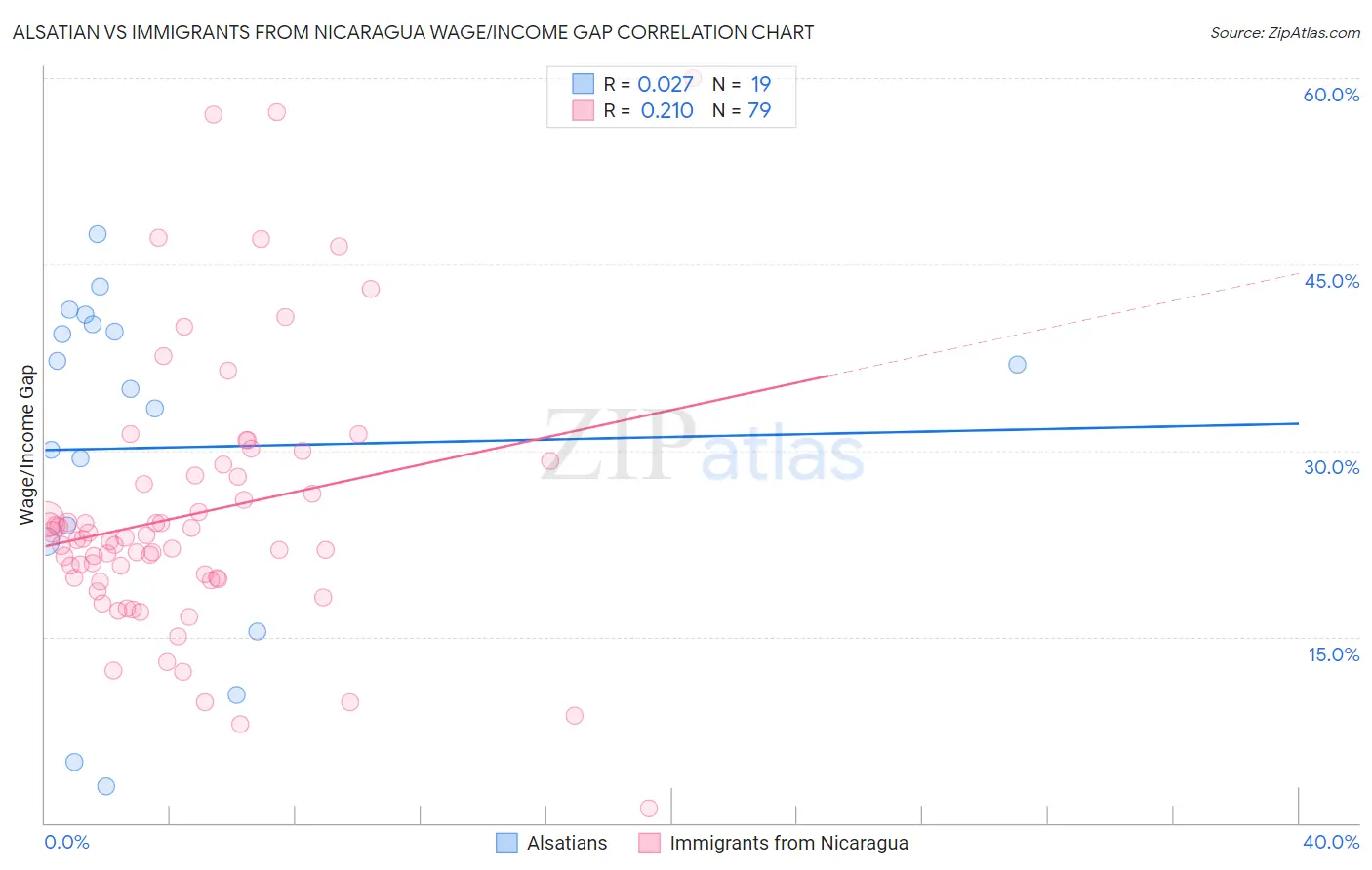 Alsatian vs Immigrants from Nicaragua Wage/Income Gap