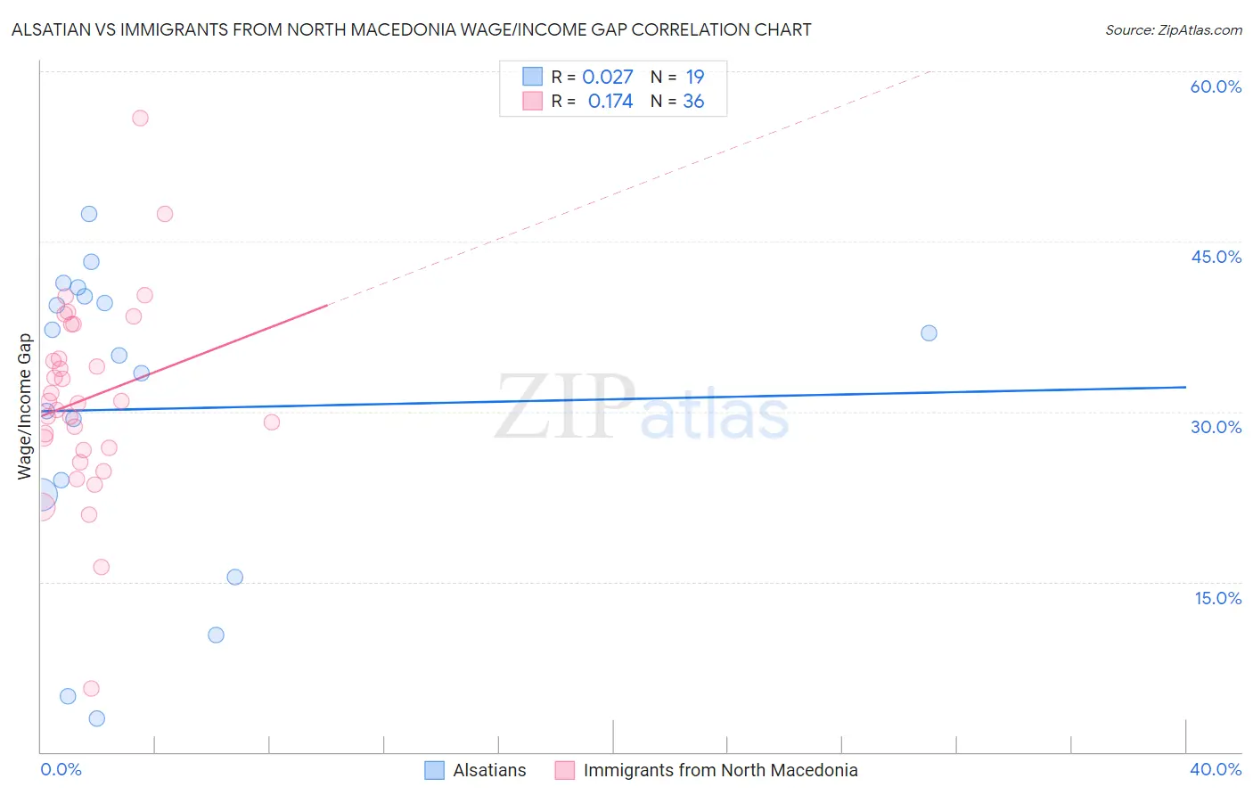 Alsatian vs Immigrants from North Macedonia Wage/Income Gap