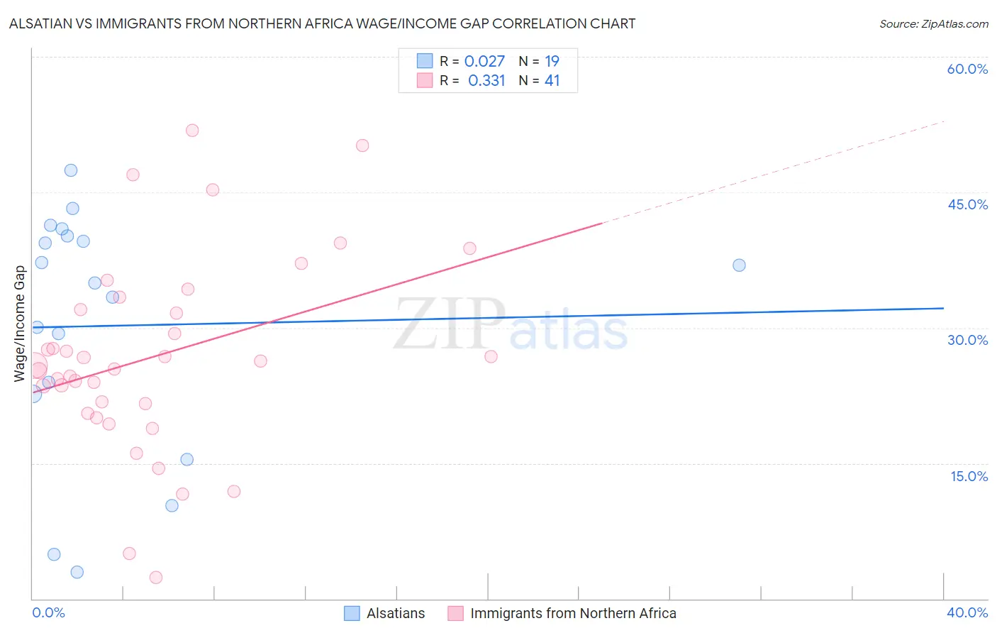 Alsatian vs Immigrants from Northern Africa Wage/Income Gap