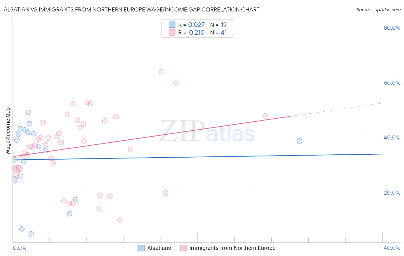 Alsatian vs Immigrants from Northern Europe Wage/Income Gap