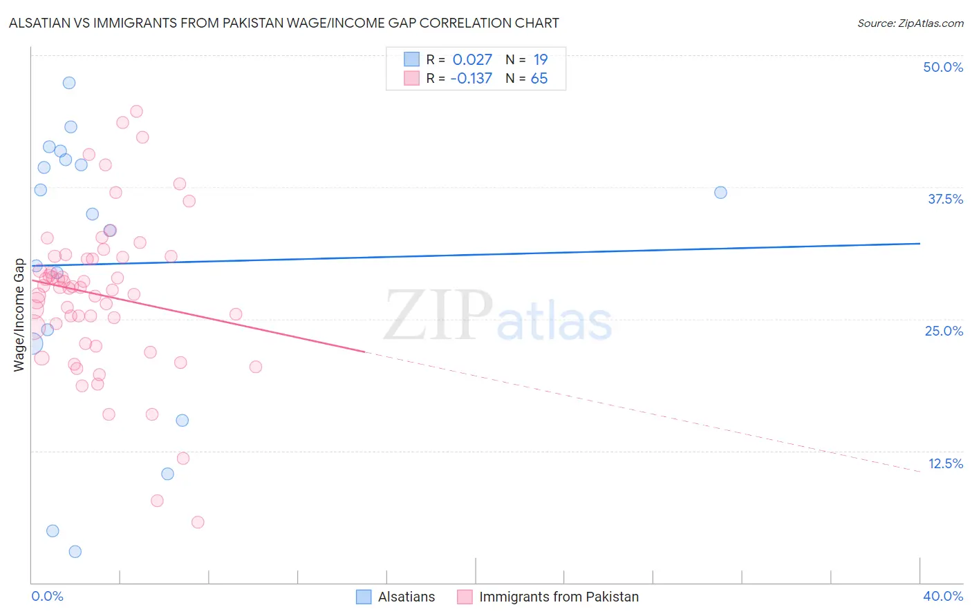 Alsatian vs Immigrants from Pakistan Wage/Income Gap