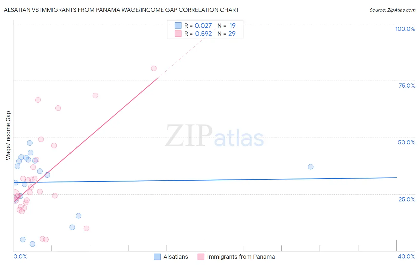 Alsatian vs Immigrants from Panama Wage/Income Gap