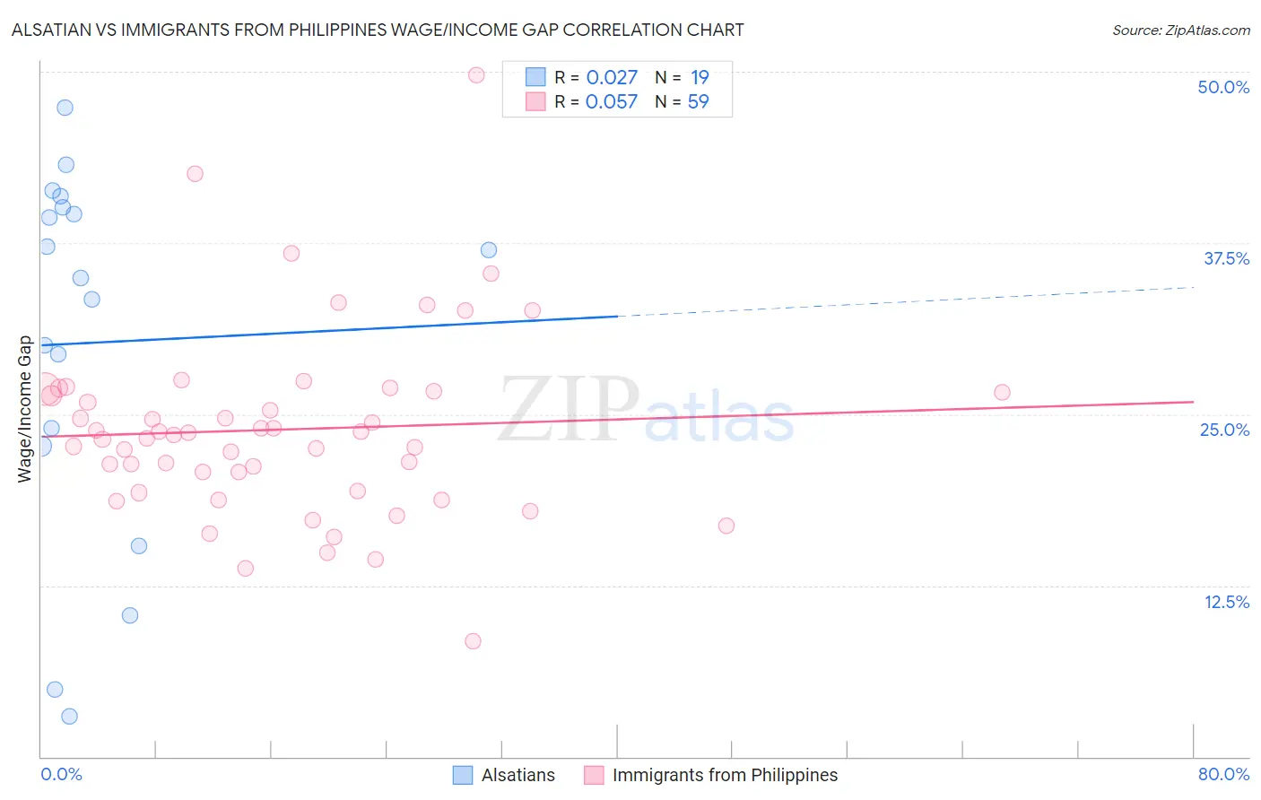 Alsatian vs Immigrants from Philippines Wage/Income Gap