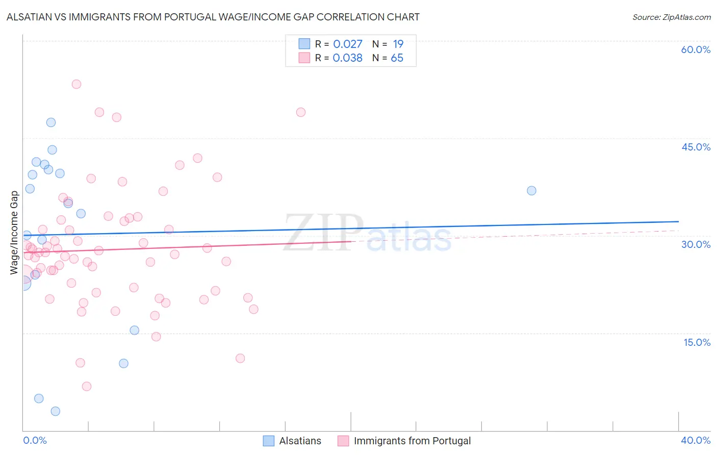 Alsatian vs Immigrants from Portugal Wage/Income Gap