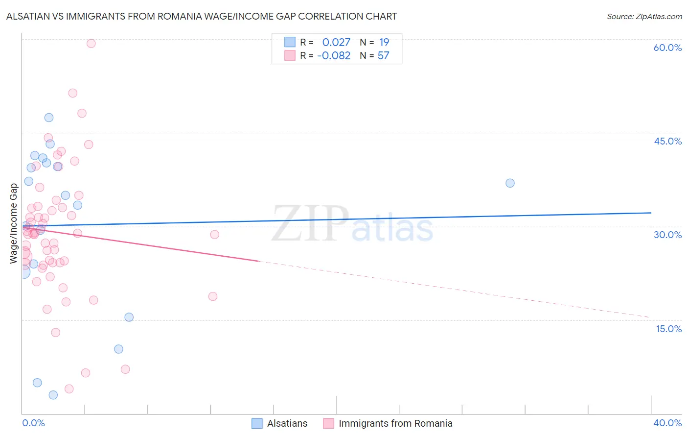 Alsatian vs Immigrants from Romania Wage/Income Gap