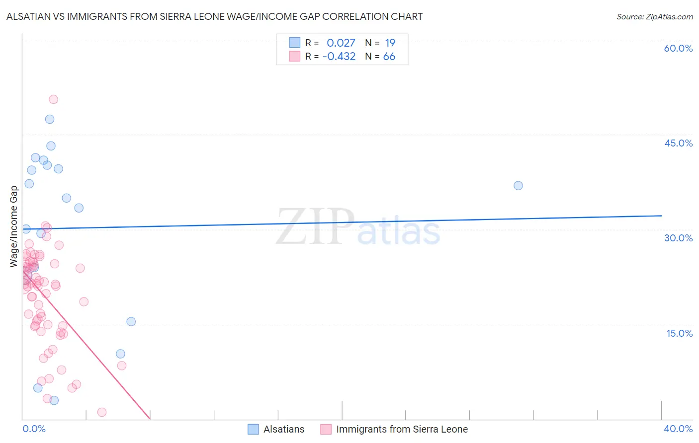 Alsatian vs Immigrants from Sierra Leone Wage/Income Gap