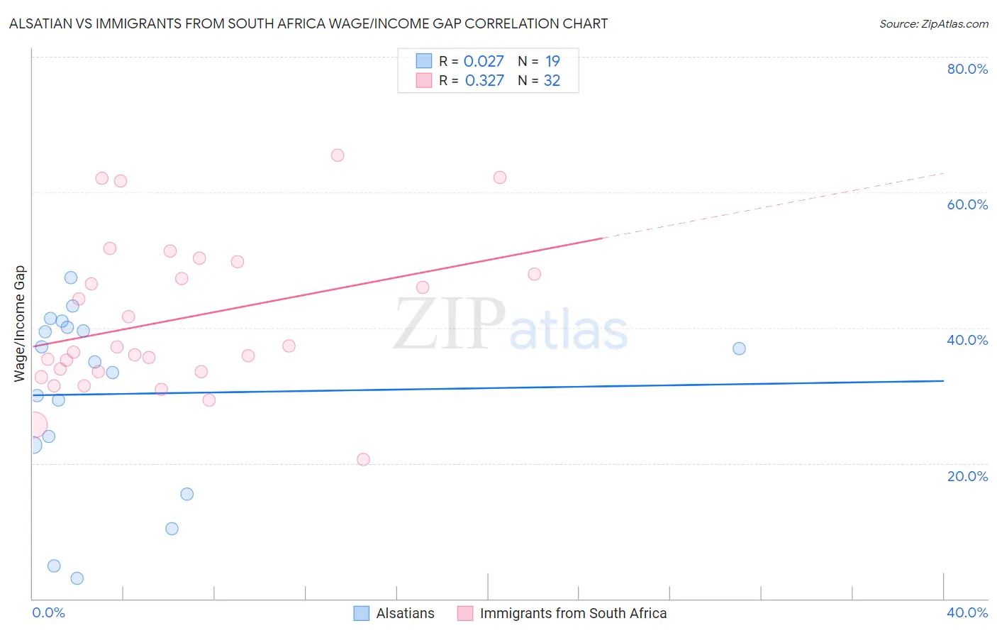 Alsatian vs Immigrants from South Africa Wage/Income Gap