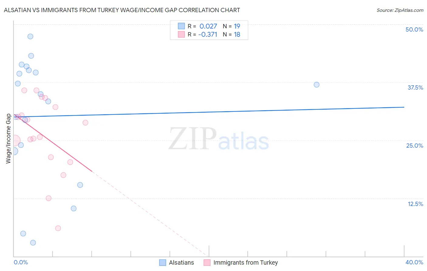 Alsatian vs Immigrants from Turkey Wage/Income Gap