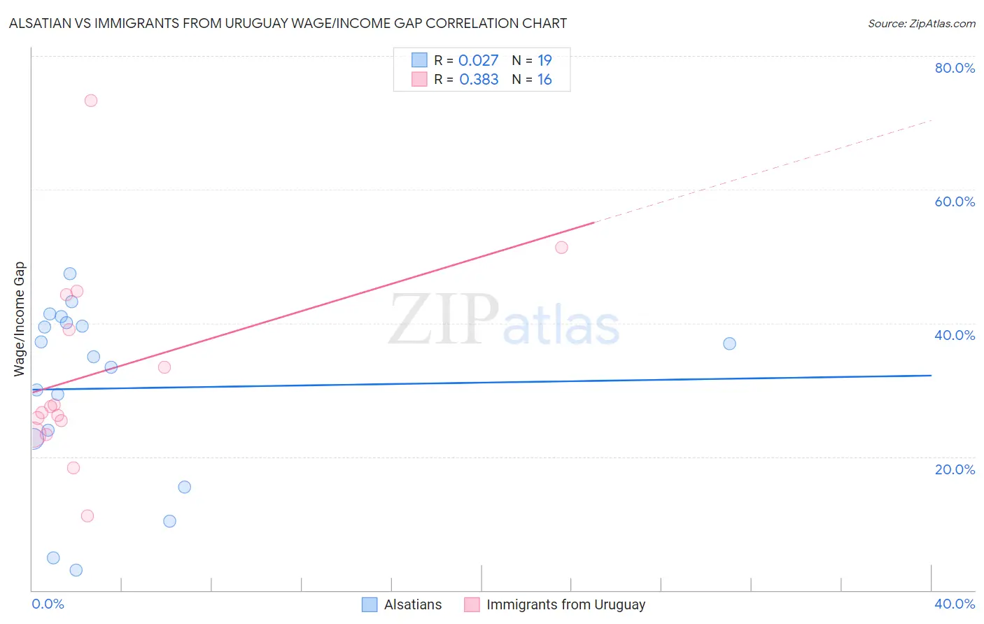 Alsatian vs Immigrants from Uruguay Wage/Income Gap