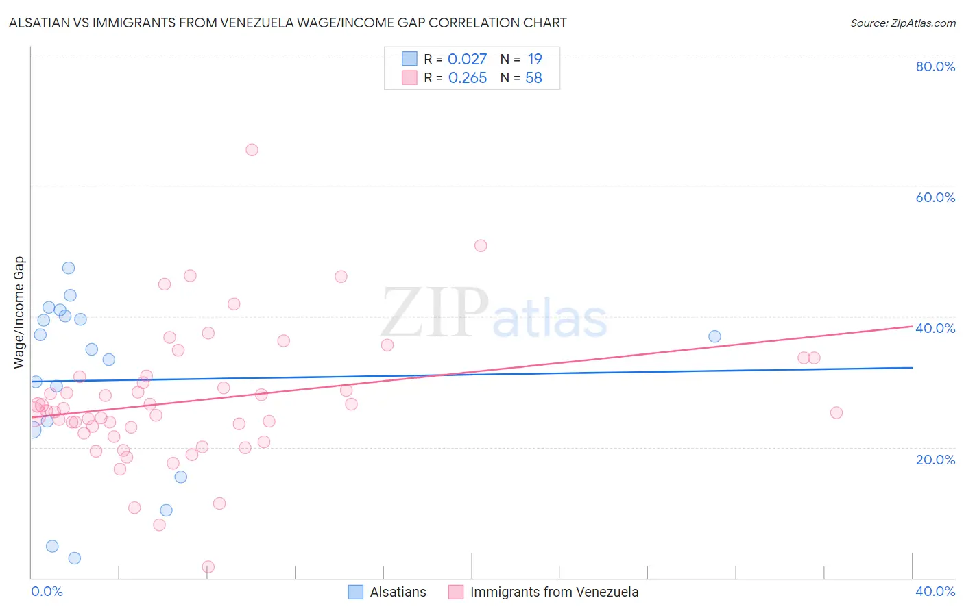 Alsatian vs Immigrants from Venezuela Wage/Income Gap