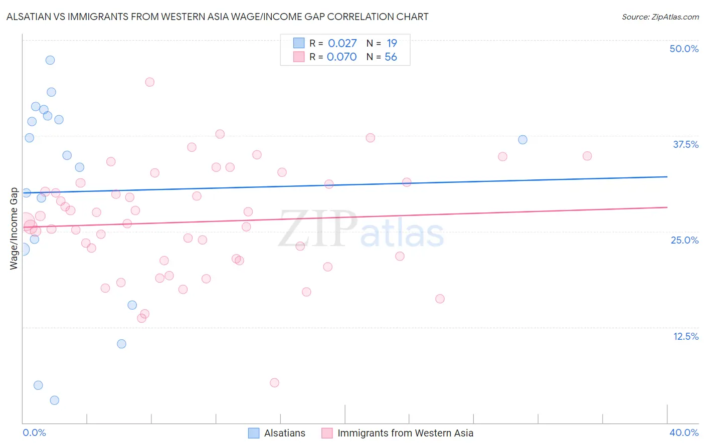 Alsatian vs Immigrants from Western Asia Wage/Income Gap