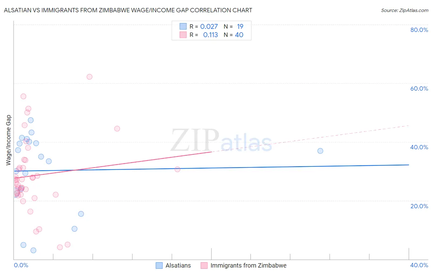 Alsatian vs Immigrants from Zimbabwe Wage/Income Gap