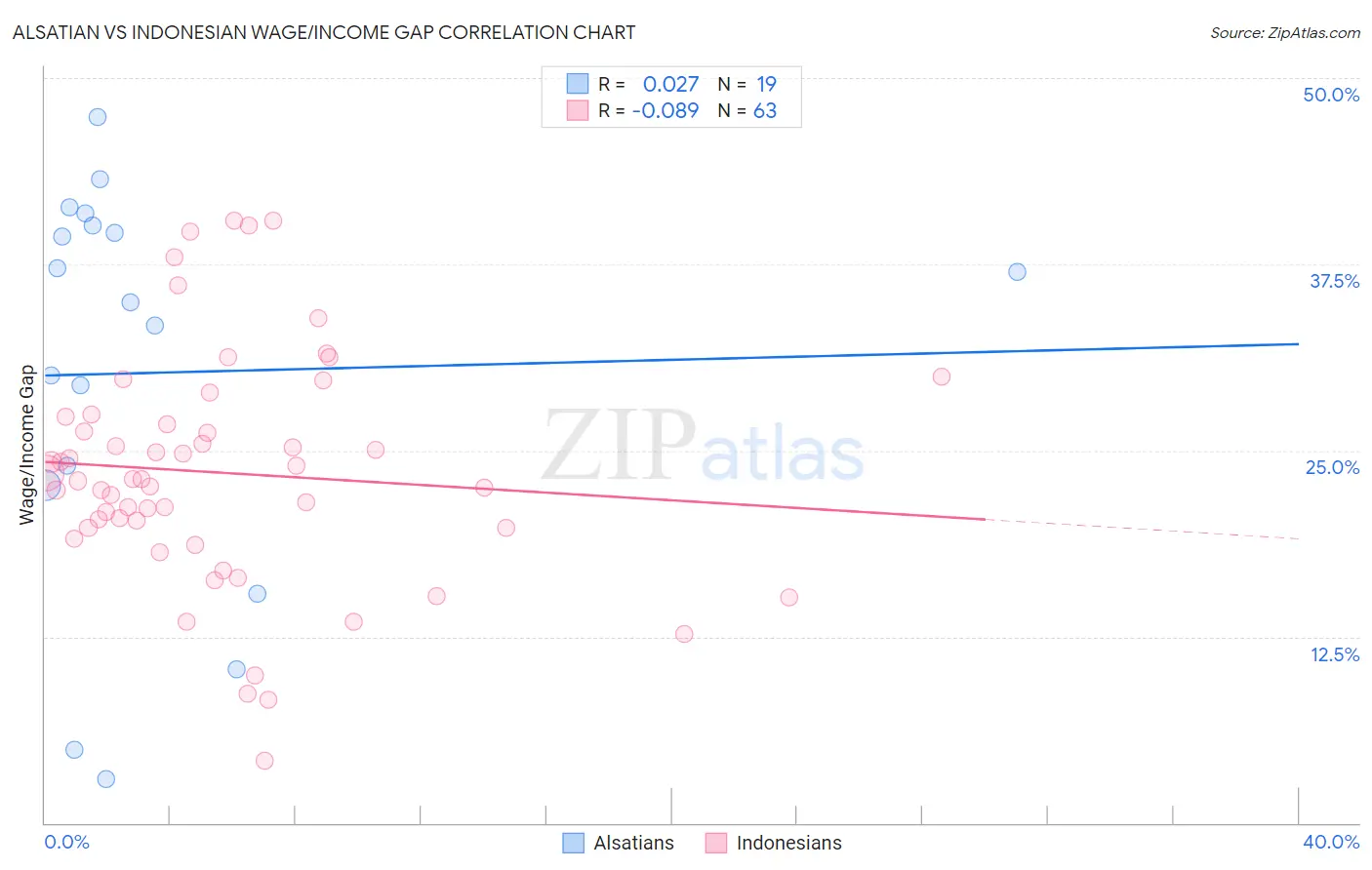 Alsatian vs Indonesian Wage/Income Gap