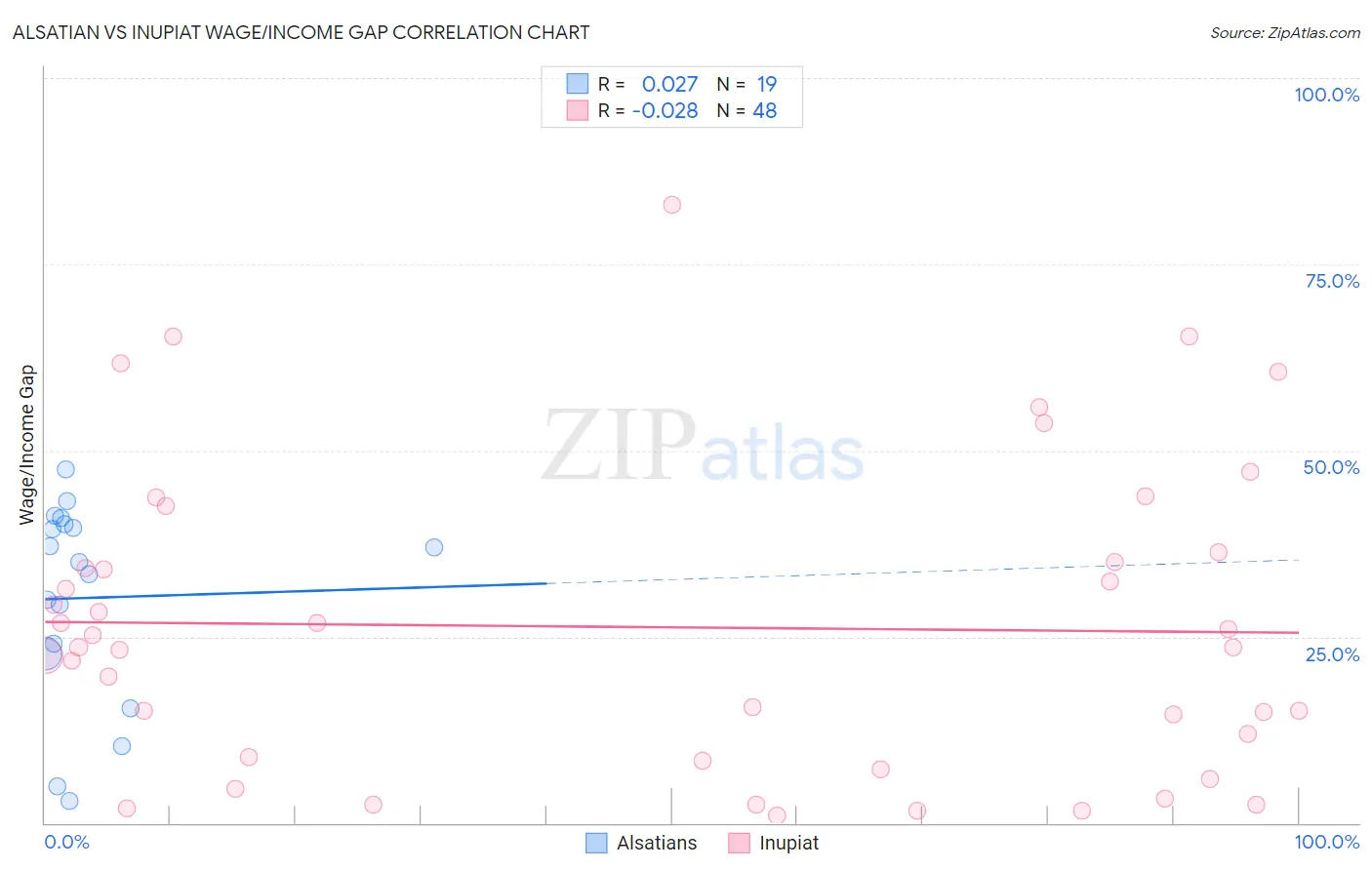 Alsatian vs Inupiat Wage/Income Gap