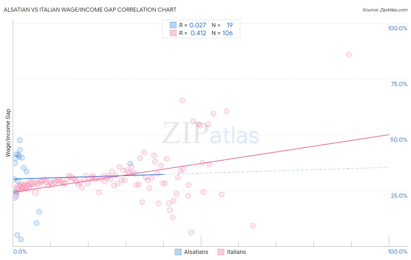 Alsatian vs Italian Wage/Income Gap