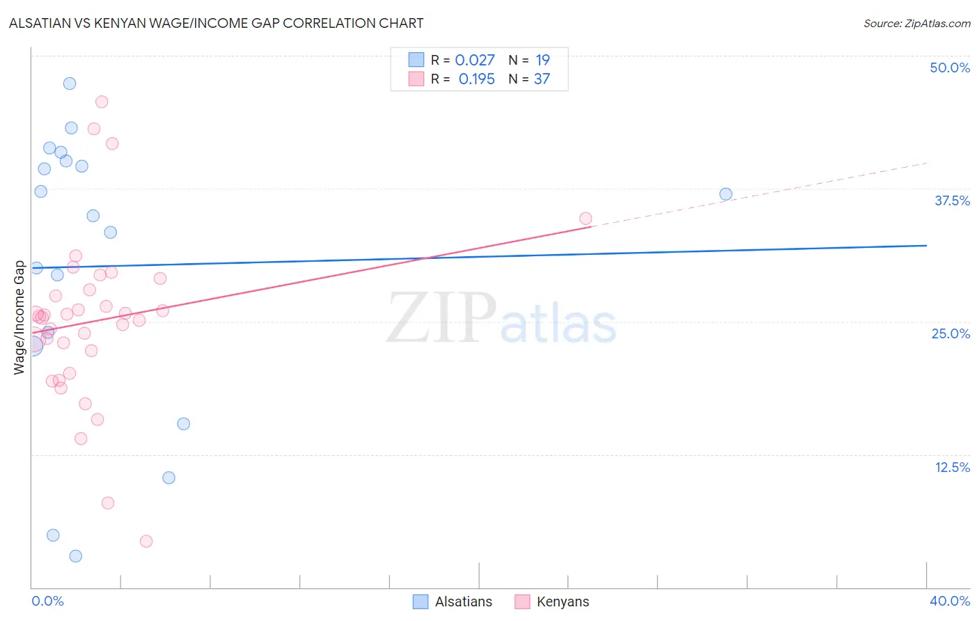 Alsatian vs Kenyan Wage/Income Gap