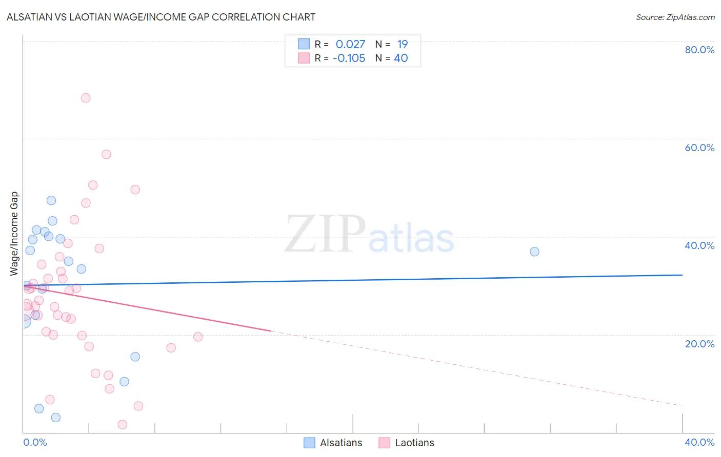 Alsatian vs Laotian Wage/Income Gap