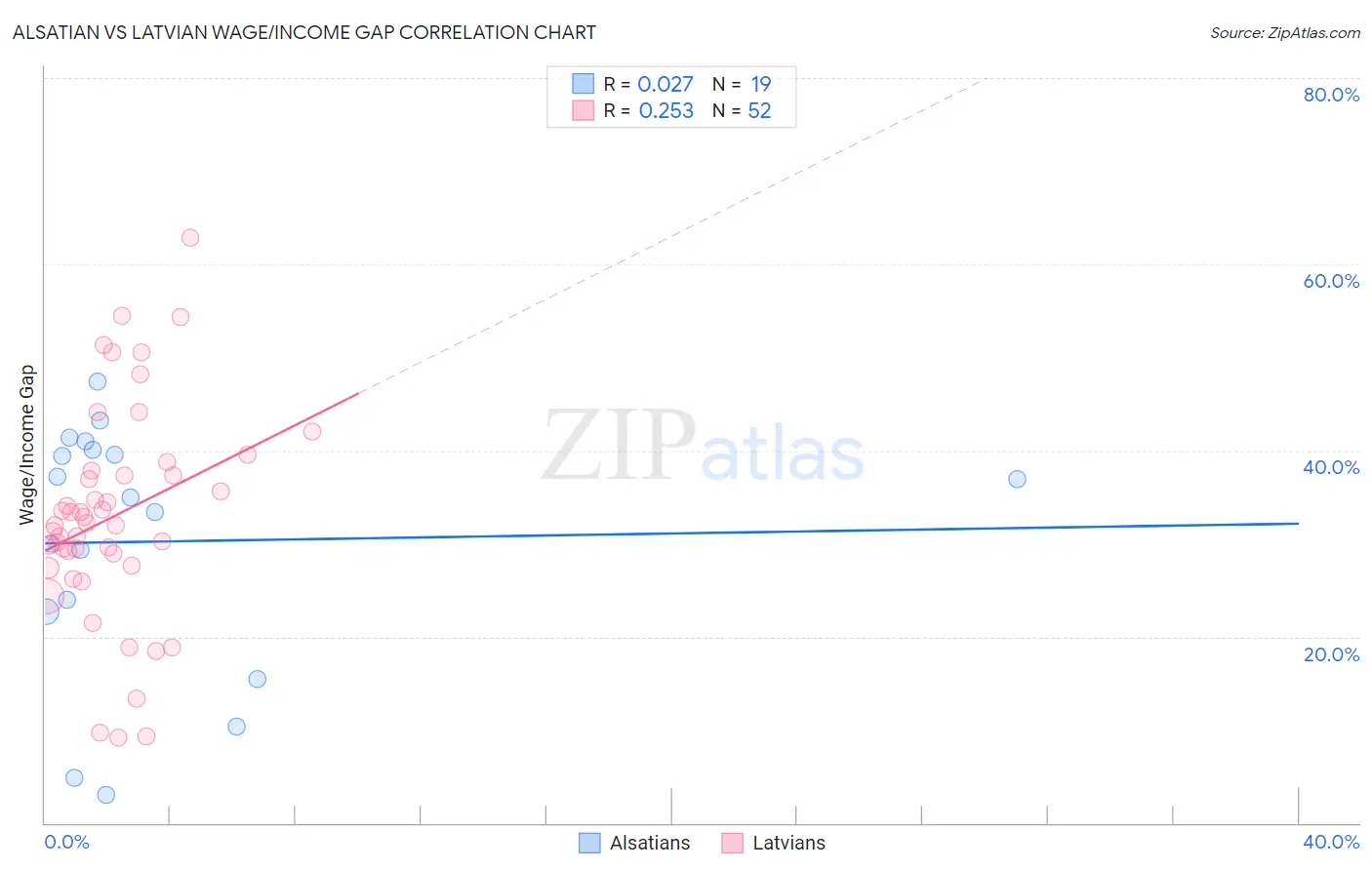 Alsatian vs Latvian Wage/Income Gap