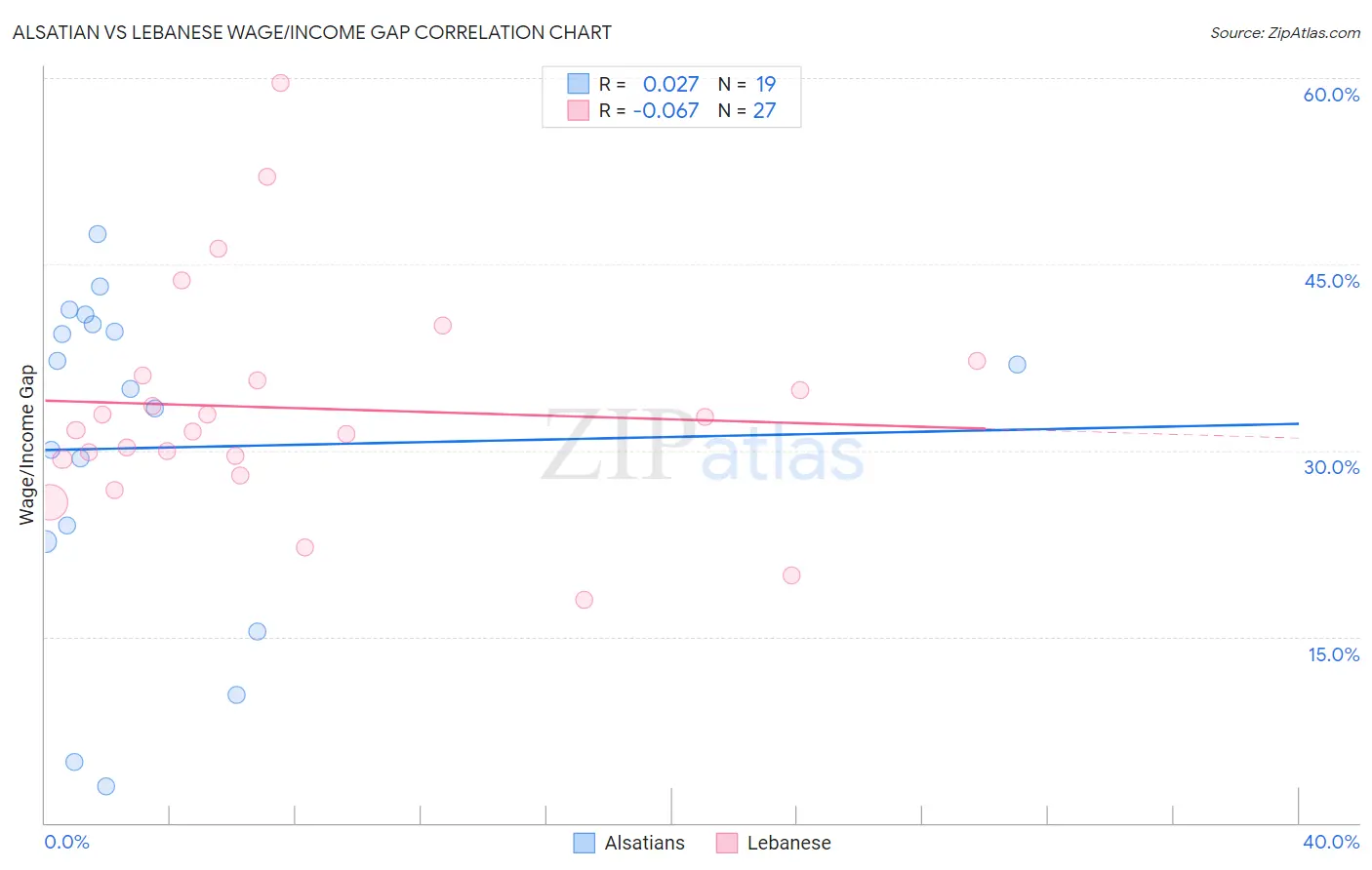 Alsatian vs Lebanese Wage/Income Gap