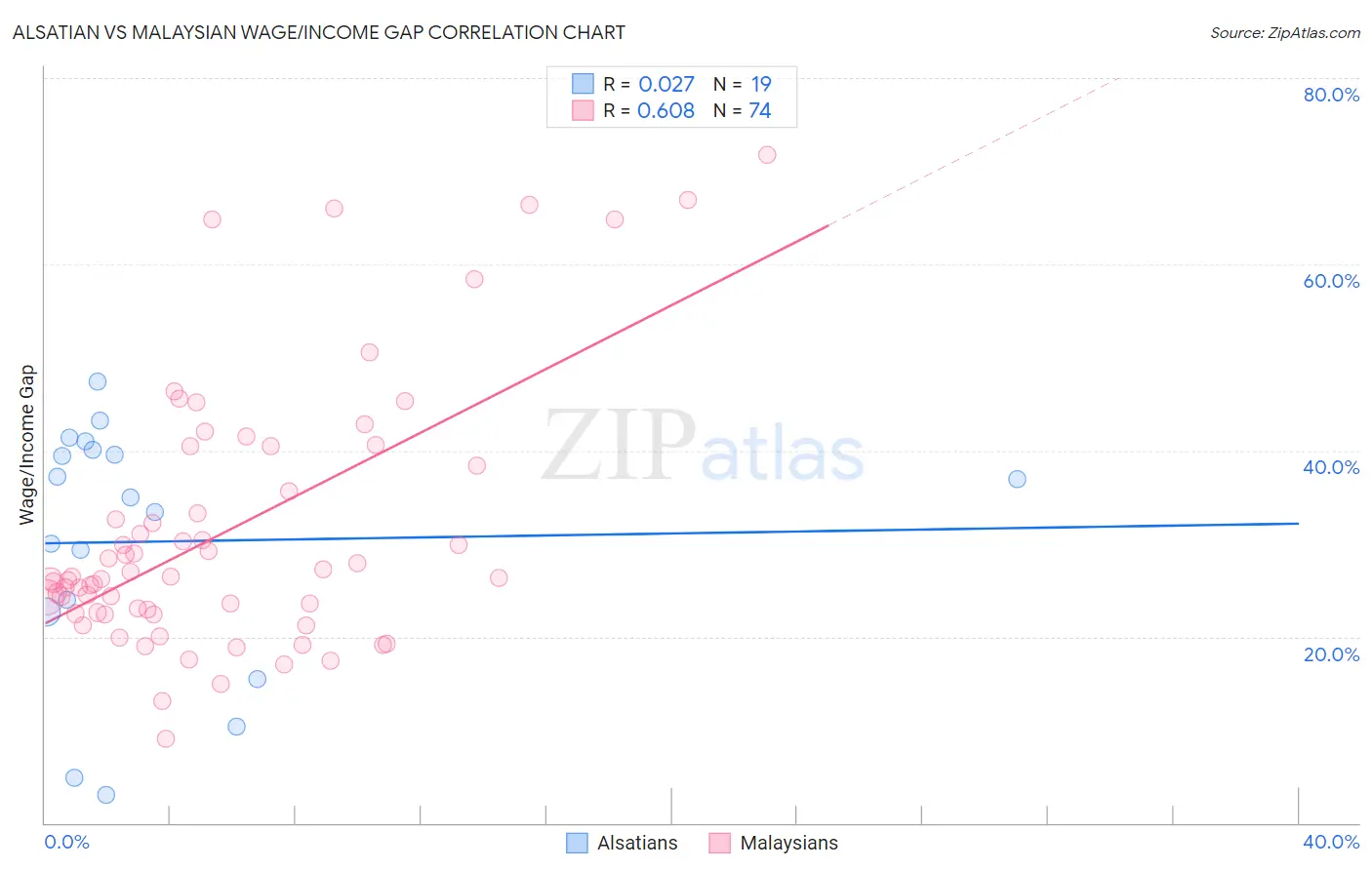 Alsatian vs Malaysian Wage/Income Gap