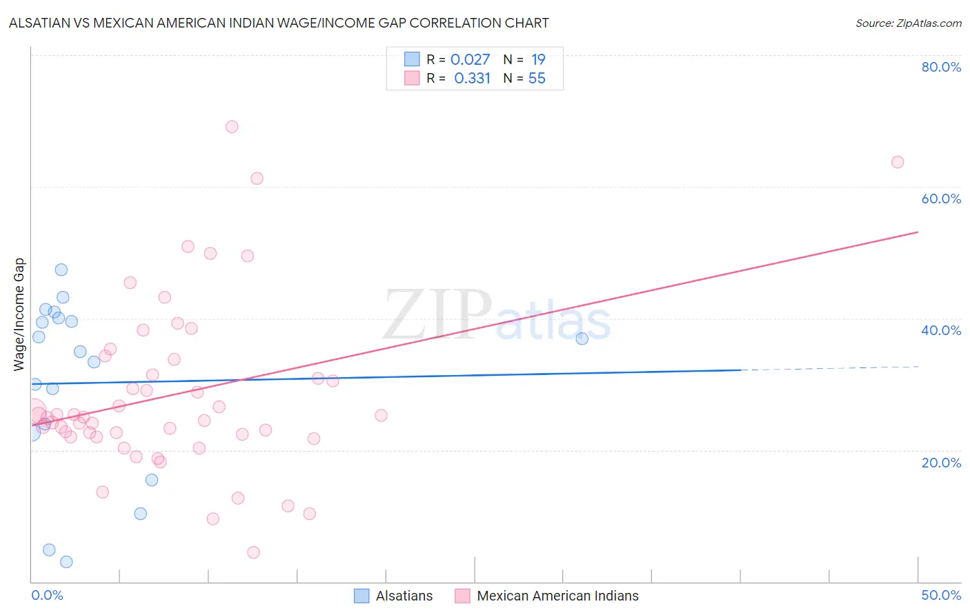 Alsatian vs Mexican American Indian Wage/Income Gap