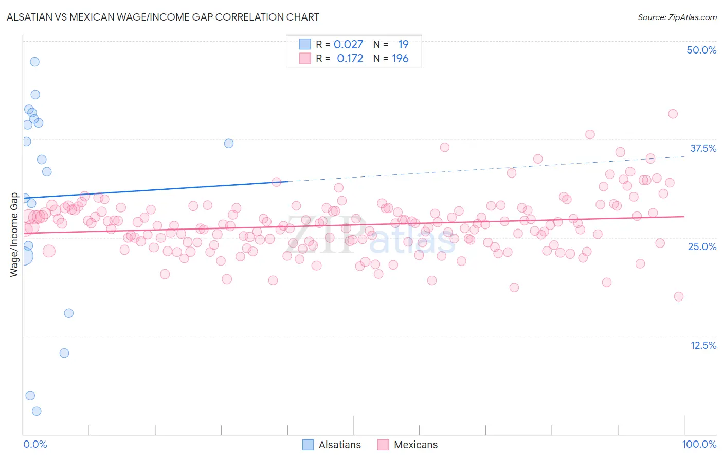 Alsatian vs Mexican Wage/Income Gap