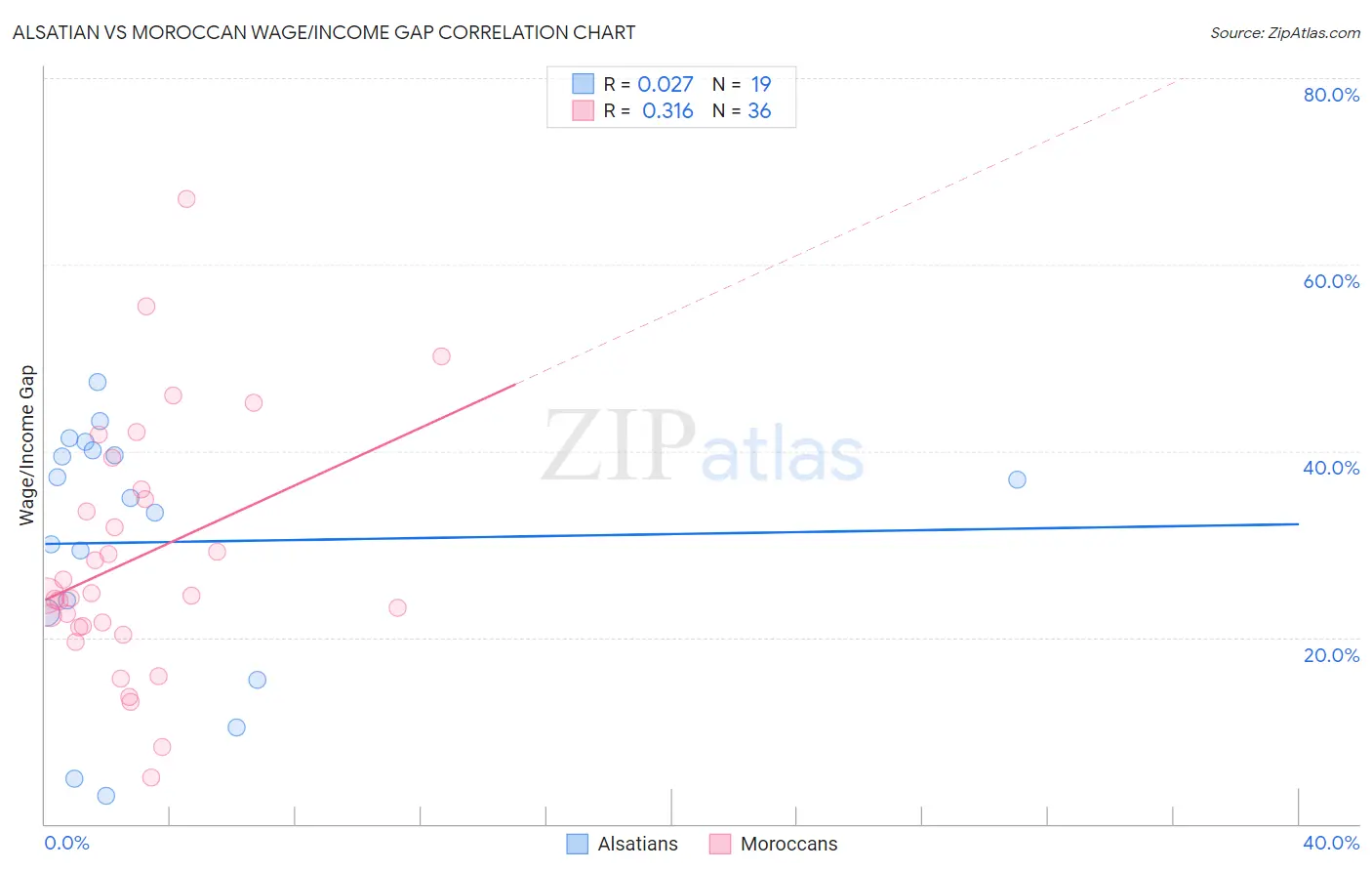 Alsatian vs Moroccan Wage/Income Gap