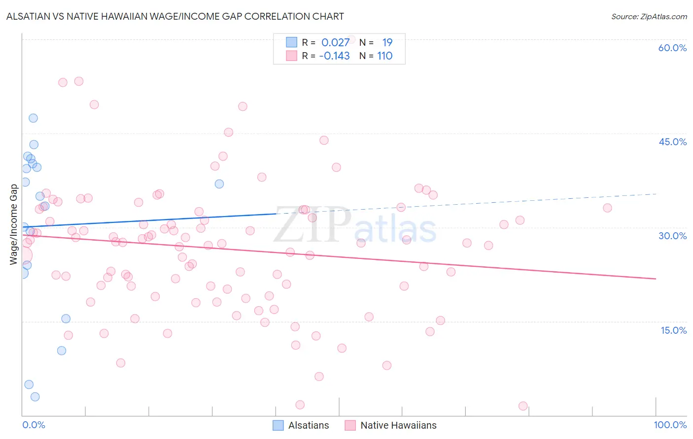 Alsatian vs Native Hawaiian Wage/Income Gap