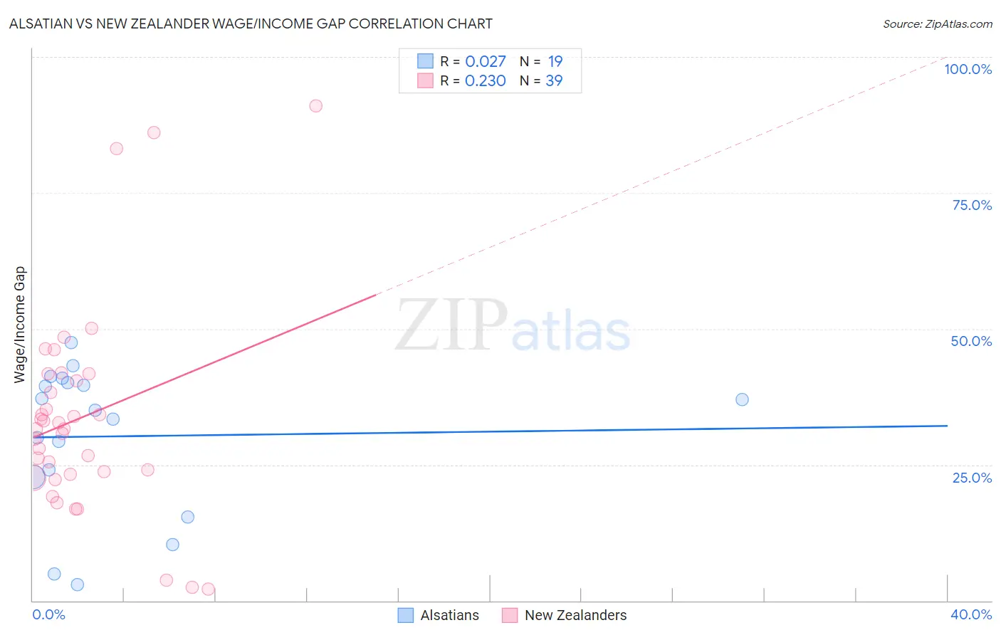 Alsatian vs New Zealander Wage/Income Gap