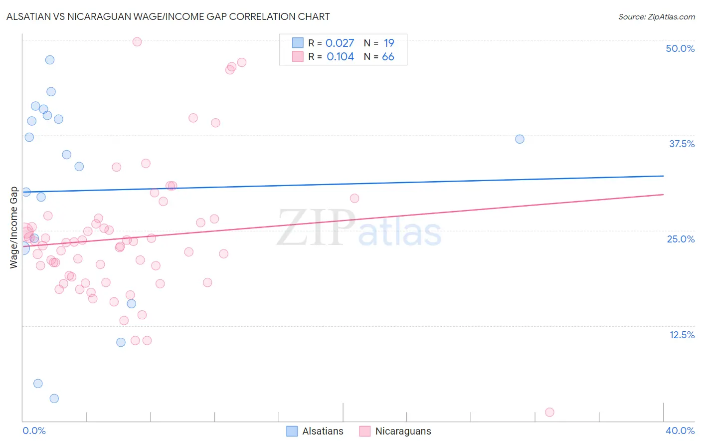 Alsatian vs Nicaraguan Wage/Income Gap