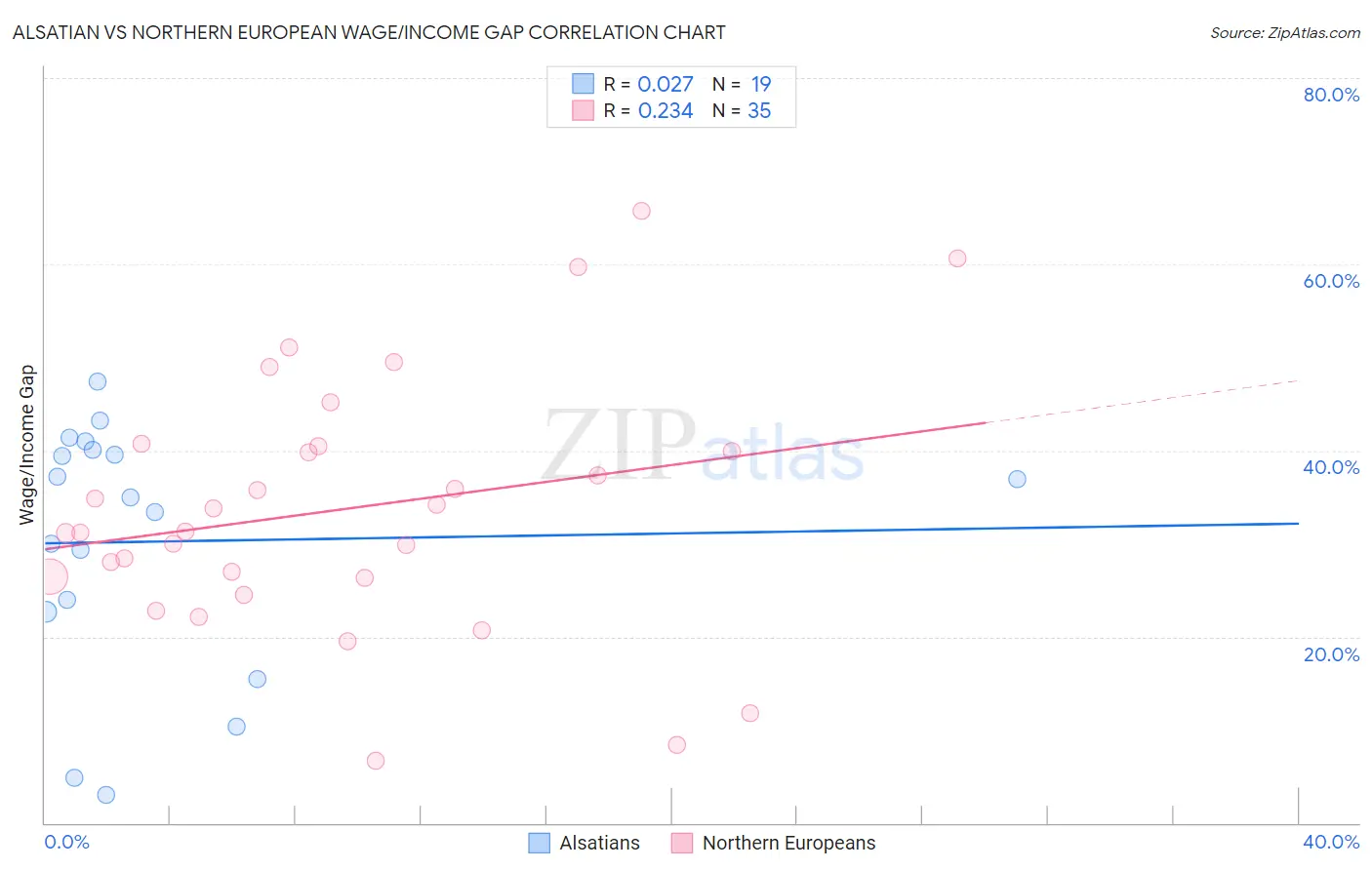 Alsatian vs Northern European Wage/Income Gap