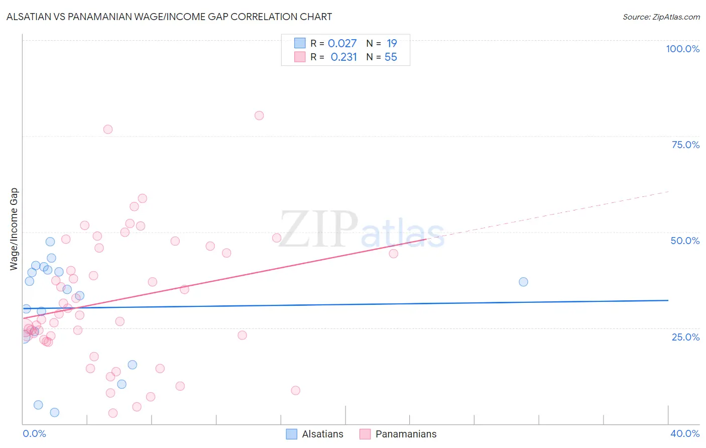 Alsatian vs Panamanian Wage/Income Gap