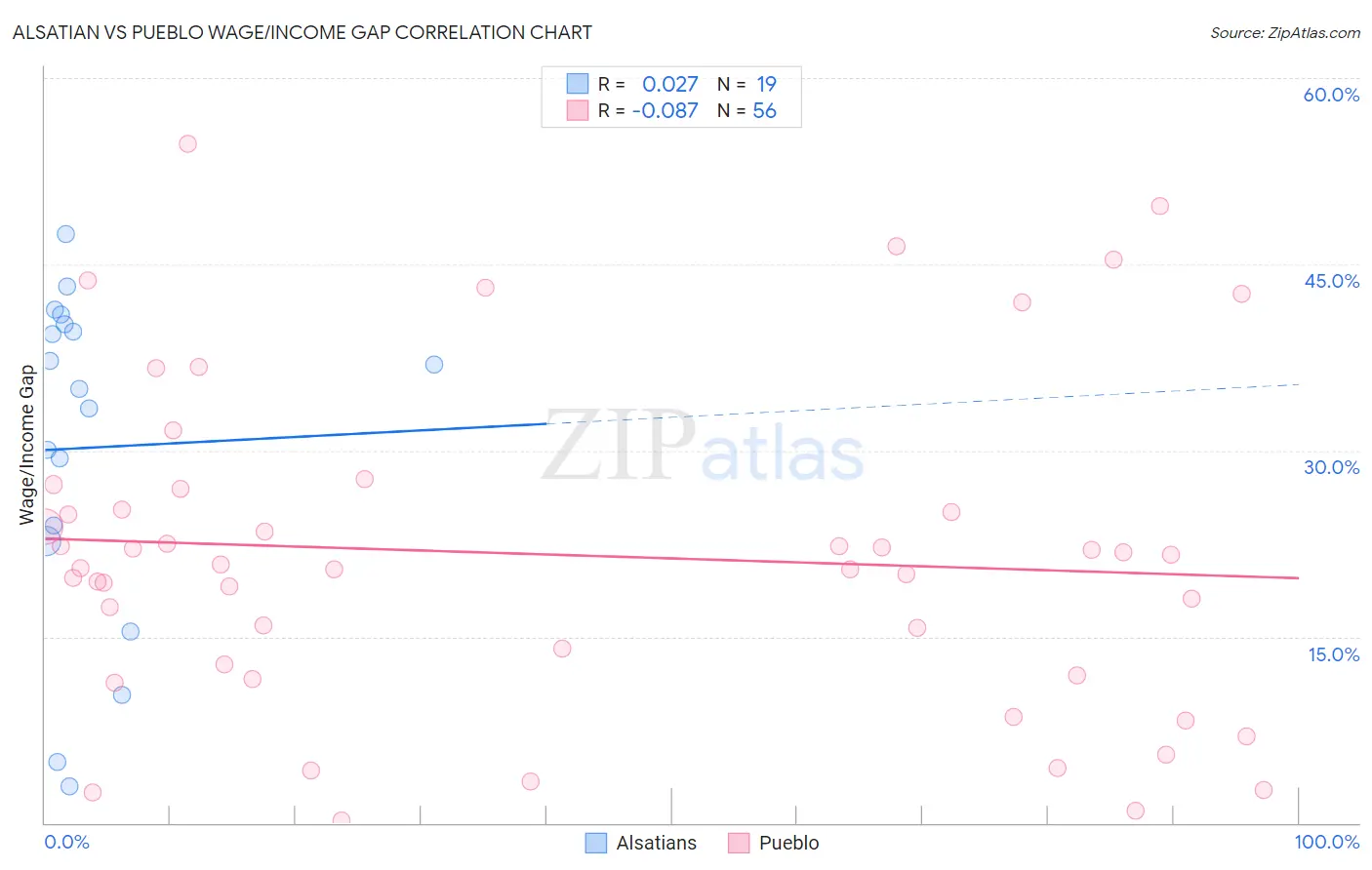 Alsatian vs Pueblo Wage/Income Gap