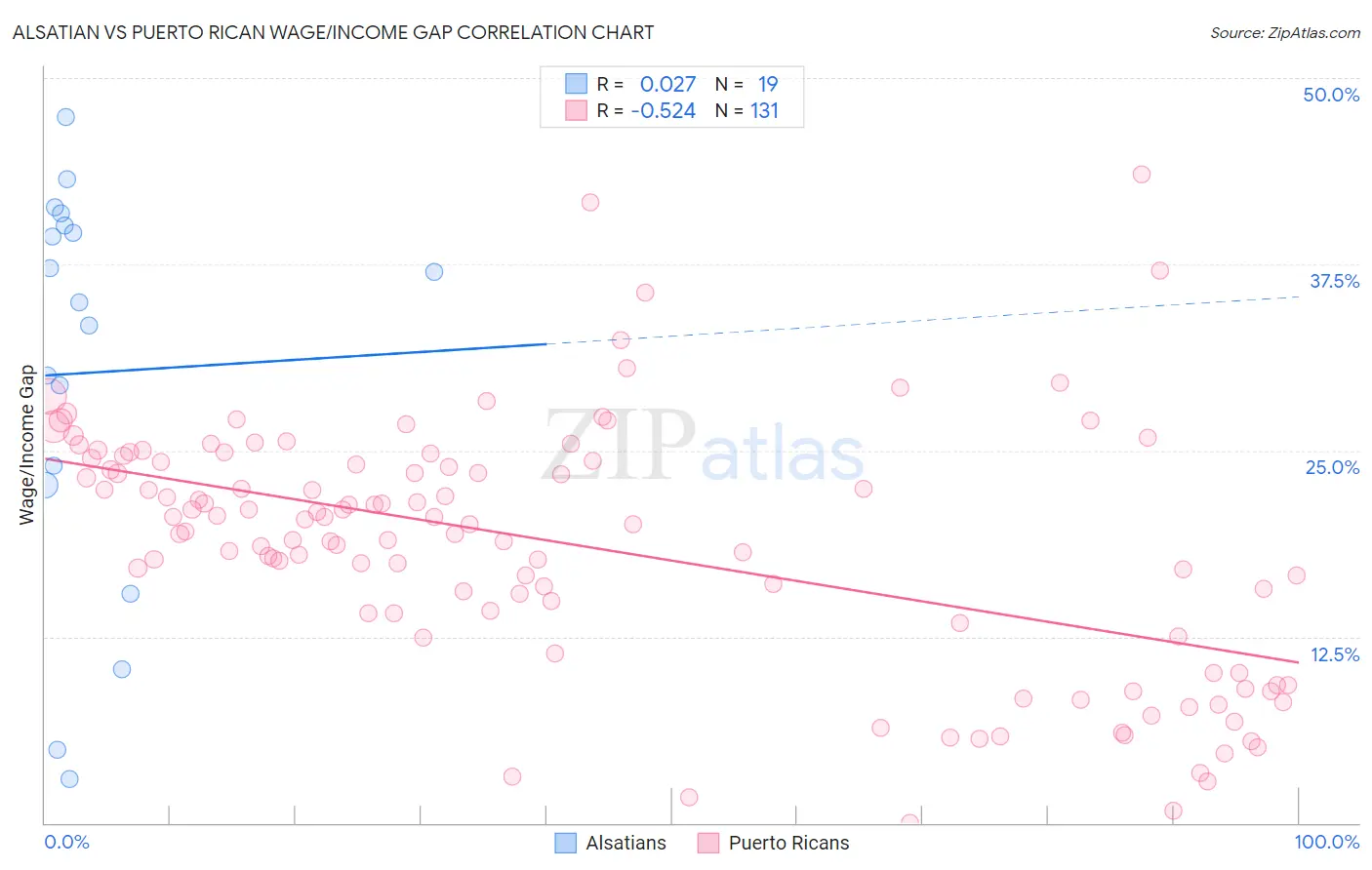 Alsatian vs Puerto Rican Wage/Income Gap