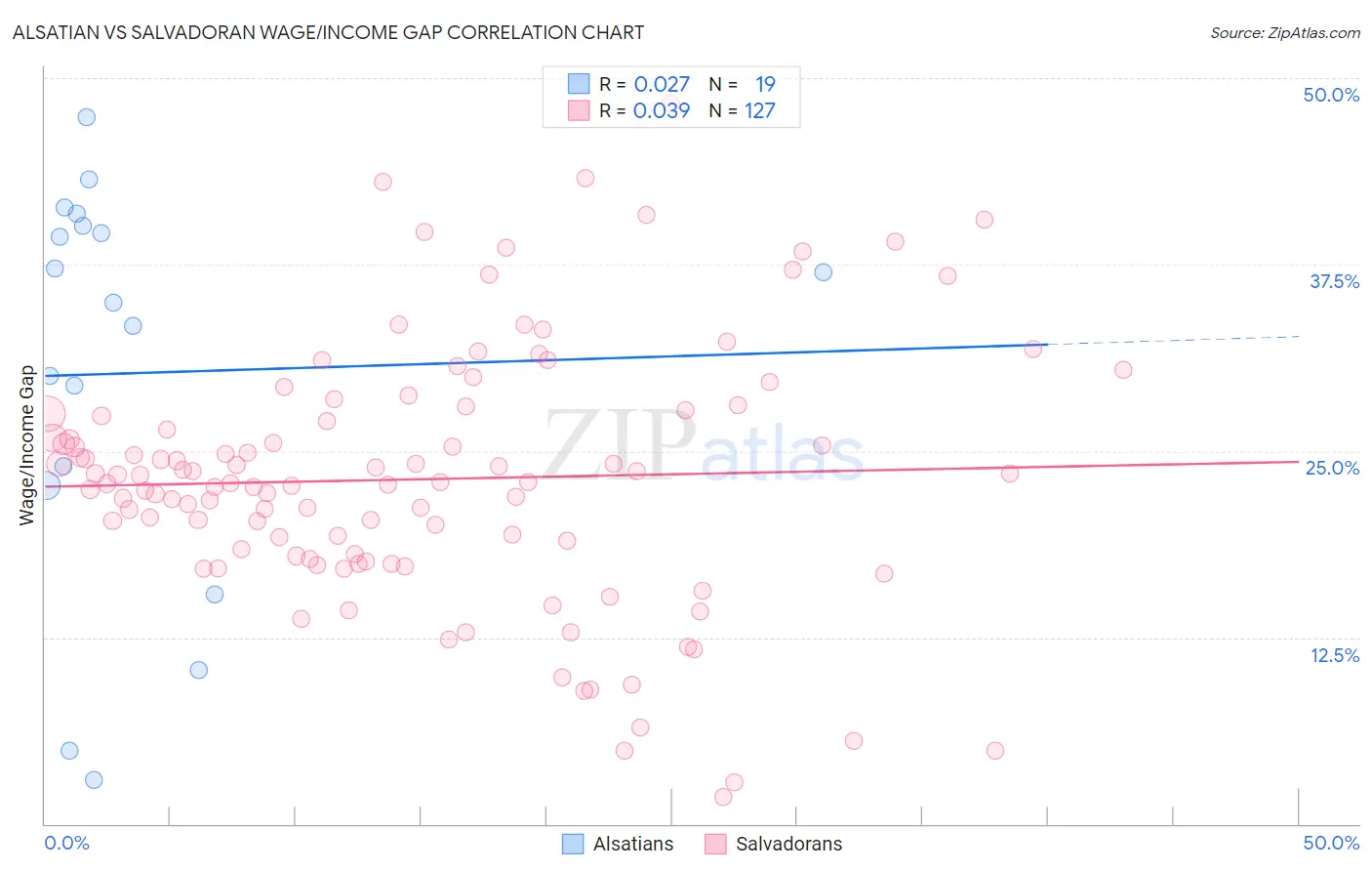 Alsatian vs Salvadoran Wage/Income Gap