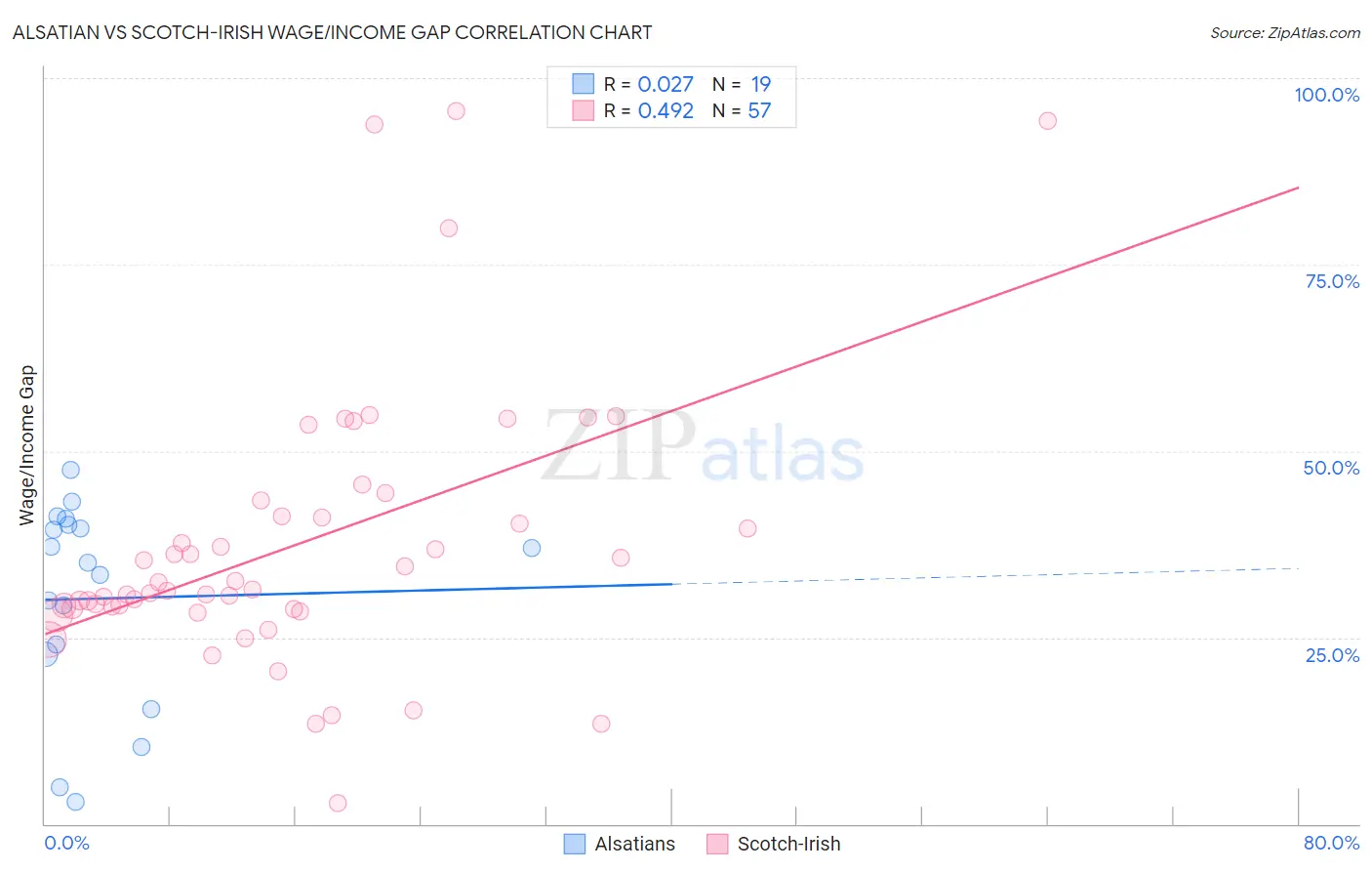 Alsatian vs Scotch-Irish Wage/Income Gap