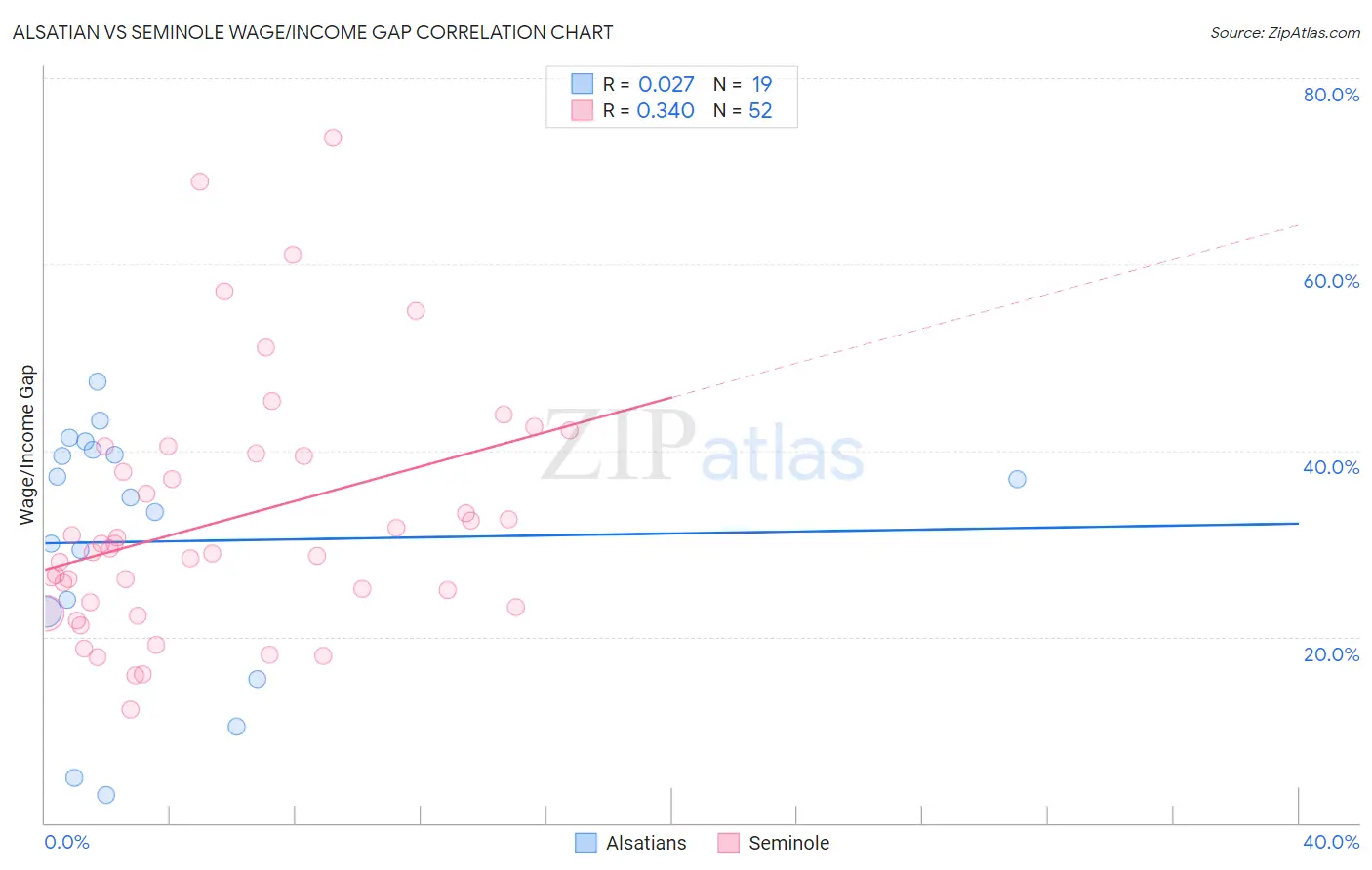 Alsatian vs Seminole Wage/Income Gap